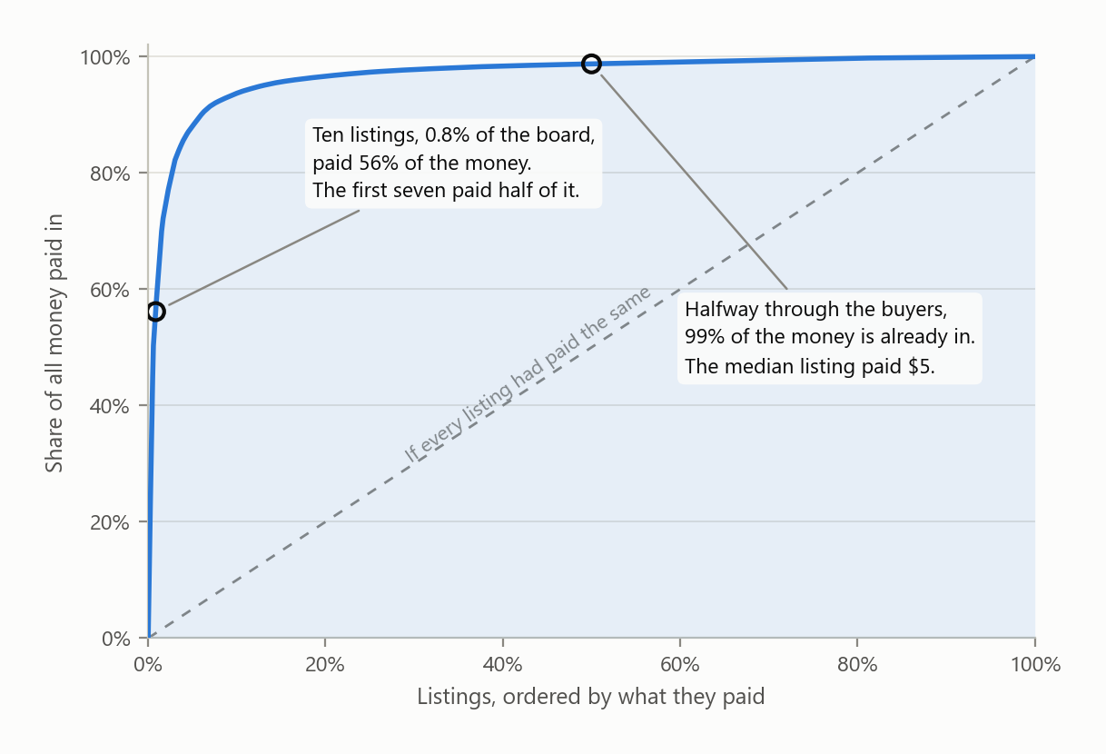 Cumulative share of all money paid in, against listings ordered by what they paid. The curve reaches 56% within the first ten listings and is almost flat from there.